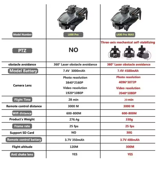 Vellory L600 PRO MAX — GPS 4K Drone with Dual Cameras, 3-Axis Gimbal, Obstacle Avoidance & Brushless Motor